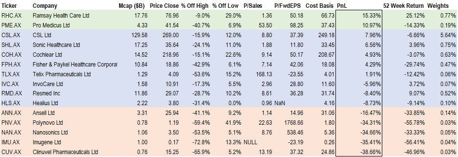 Consumer Needs had few standout large winners as rising interest rates put a drag on valuations