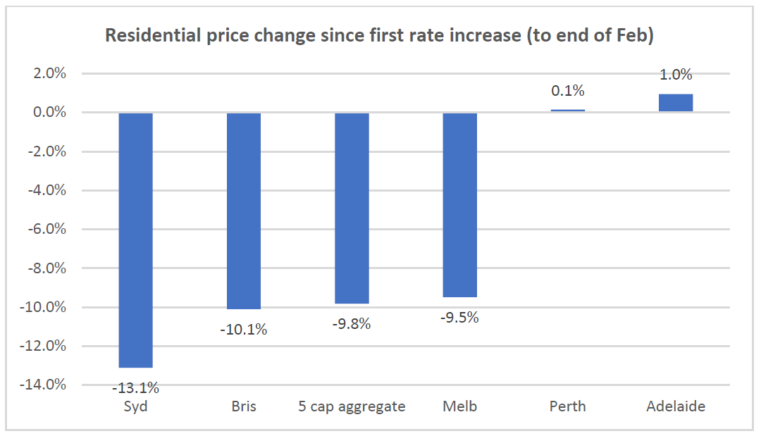 Source: CoreLogic, Quay Global Investors