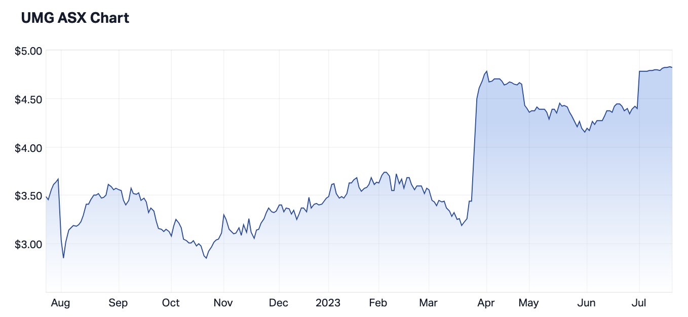 Source: Market Index