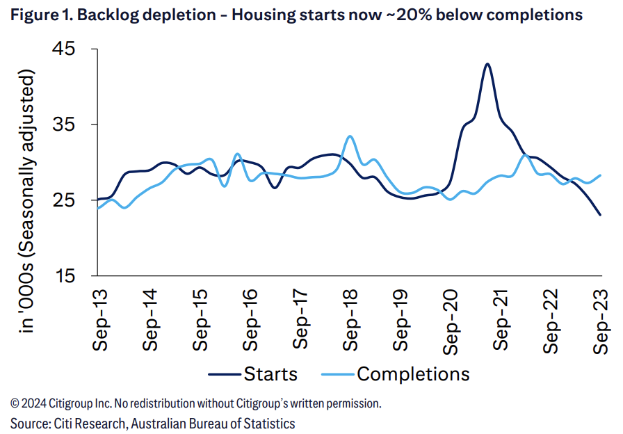 Source: Citi, ABS