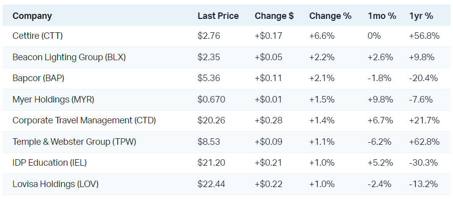 Bright spots were few and far between, but common among discretionary stocks