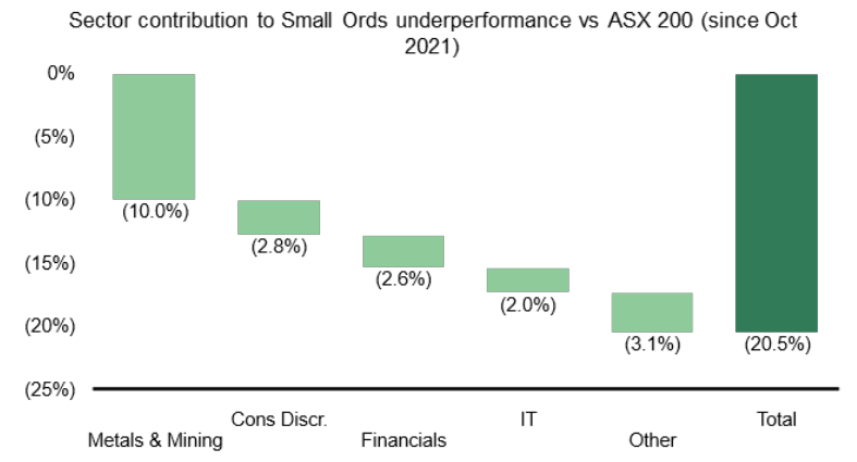 Source: Factset, Firetrail, June 2023