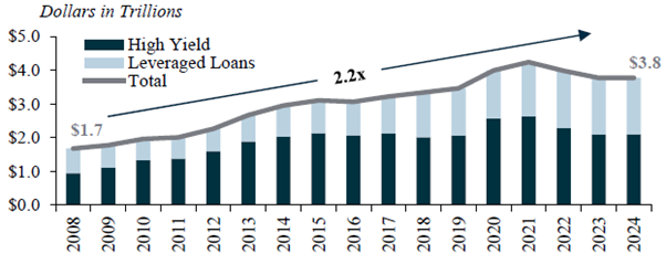 Figure 2: Global HY and Leveraged Loans (2008 to 2024) Source: Silver Point Capital