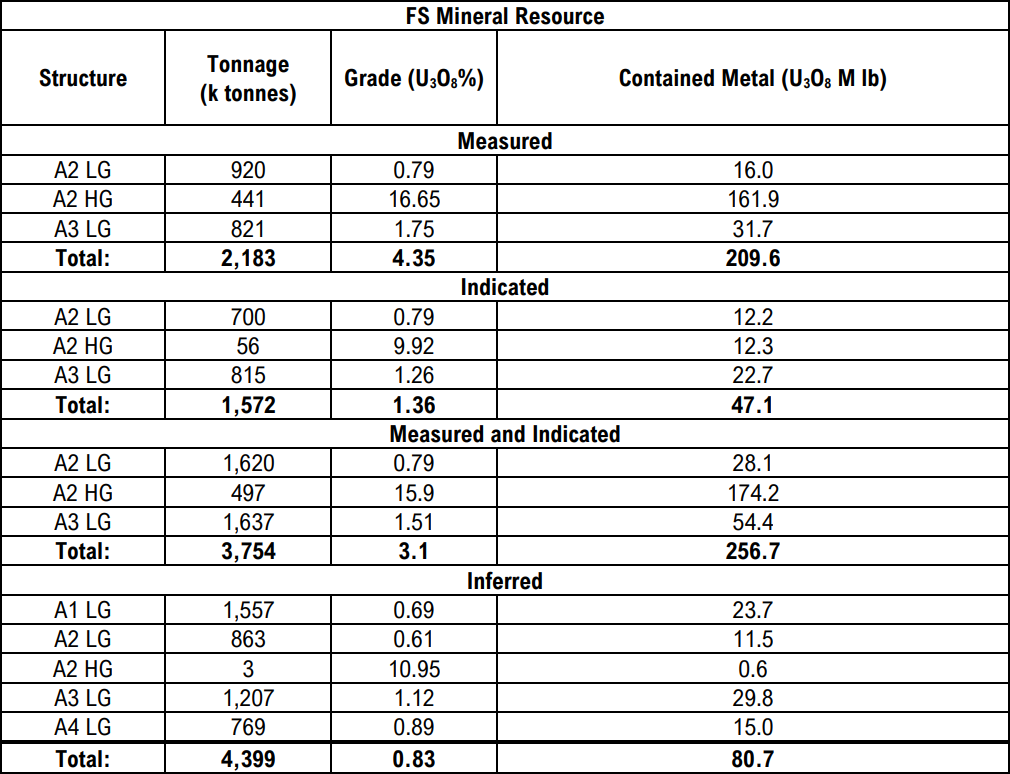 NexGen Arrow Deposit Mineral Resource Estimate, 3 November 2023. Source: NexGen