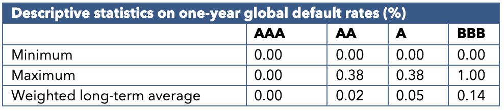 Global default rates