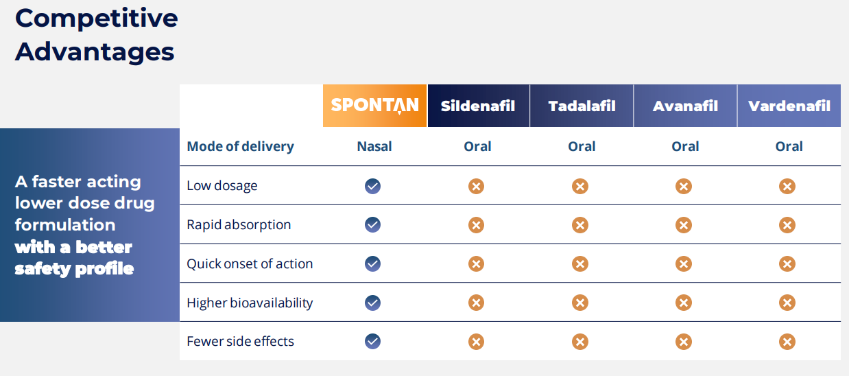 Spontan advantages versus Sildenafil (Viagra), Tadalafil (Cialis) Avanafil (Stendra) and Vardenafil (Levitra)