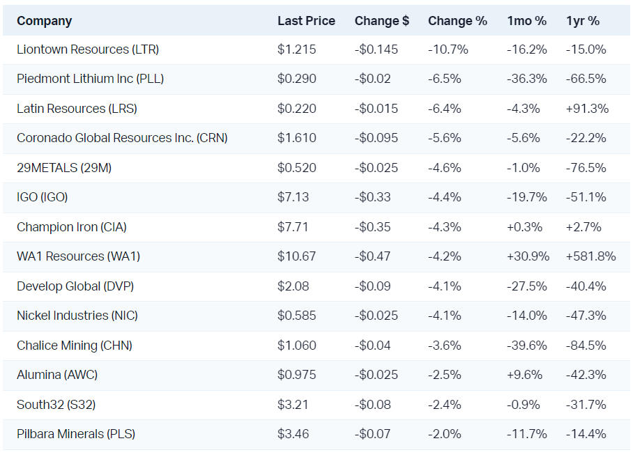 Mining stocks are making a habit of being in the "worst" stocks part of this Evening Wrap!