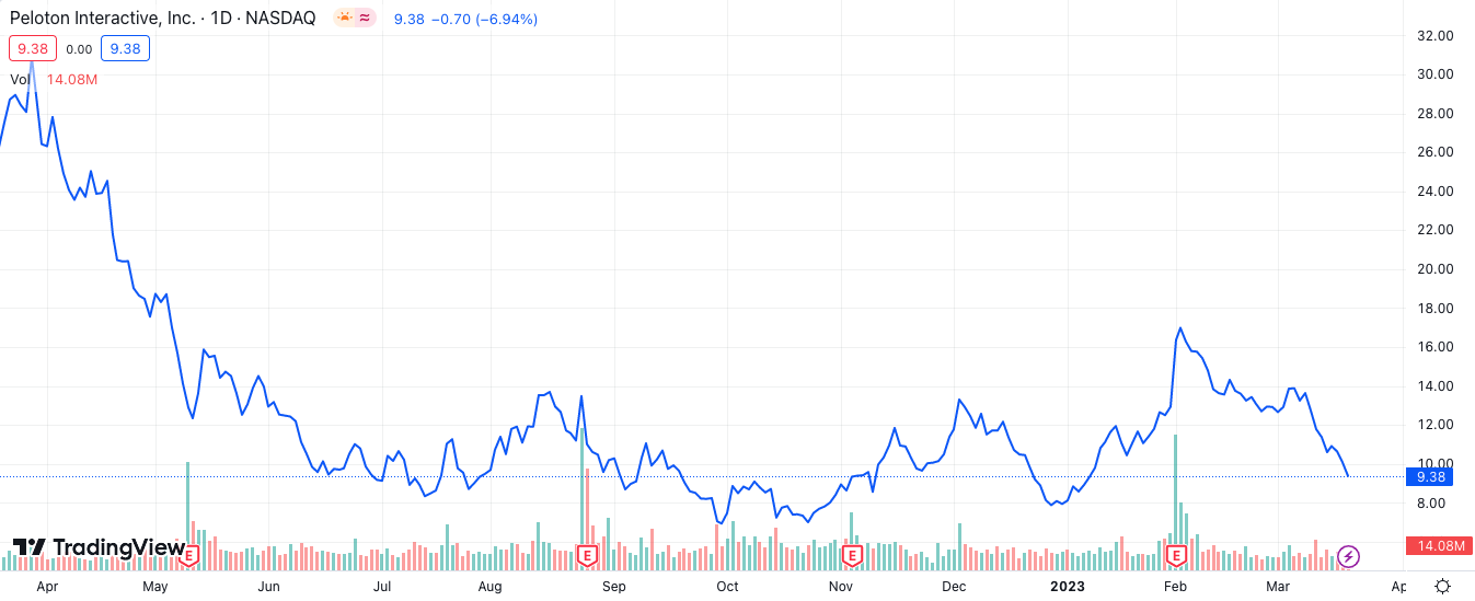 Source: Trading View