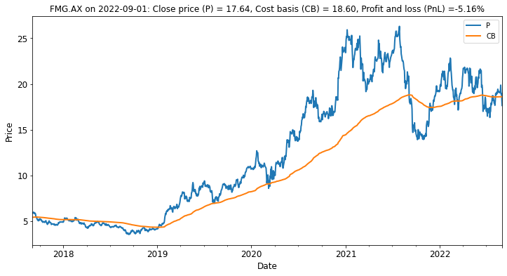 Price history of FMG (P) versus estimated average Cost-Basis (CB).