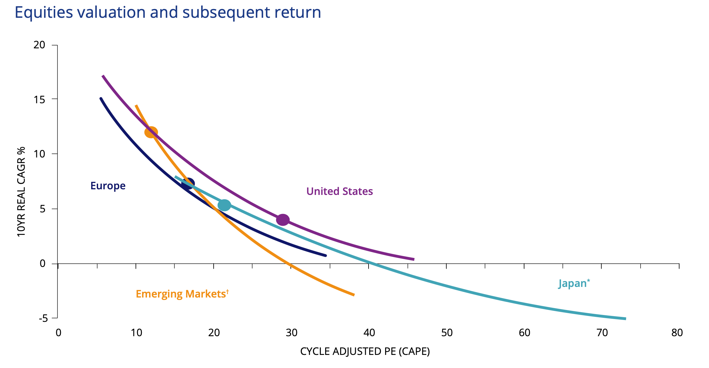  			 				 					 						Source: MSCI. MSCI USA, MSCI Europe, MSCI Japan and MSCO Emerging Markets Indices used, US$ terms. EPS and price index deflated by US CPI to calculate cape. Total return is in US dollars, deflated by US CPI. Data from 1980. * Japan returns are in yen terms. † Data from 1998. Dots show the current CAPE.					 				 			
