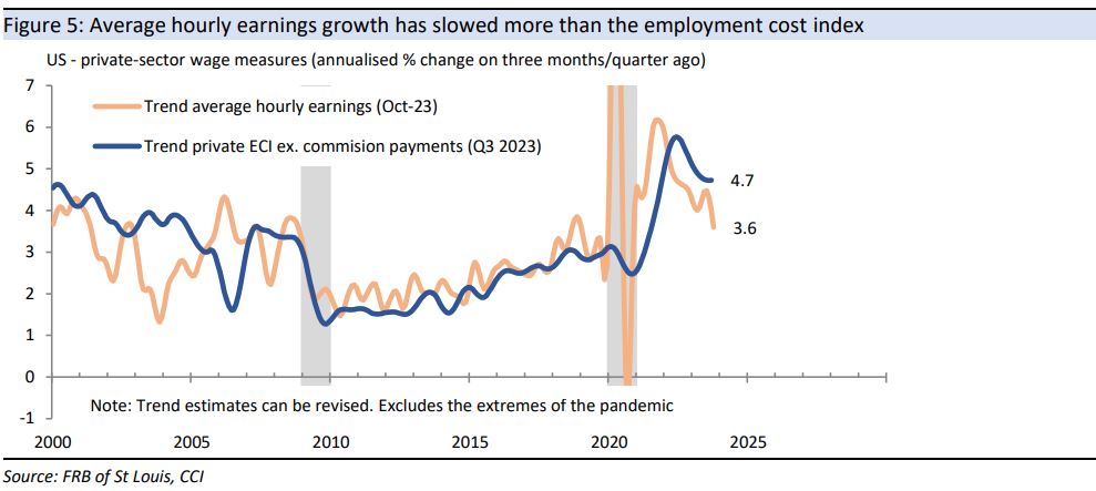 Average hourly earnings are growing more slowly than the employment cost index