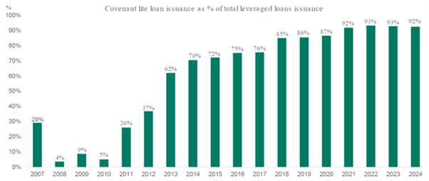 Figure 3: Covenant Lite Loan issuance as % of total LL issuance (2007 to 2024) Source: Apollo