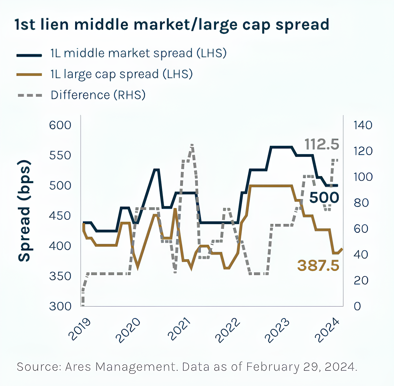 Source: Ares Management. Data as of February 29, 2024