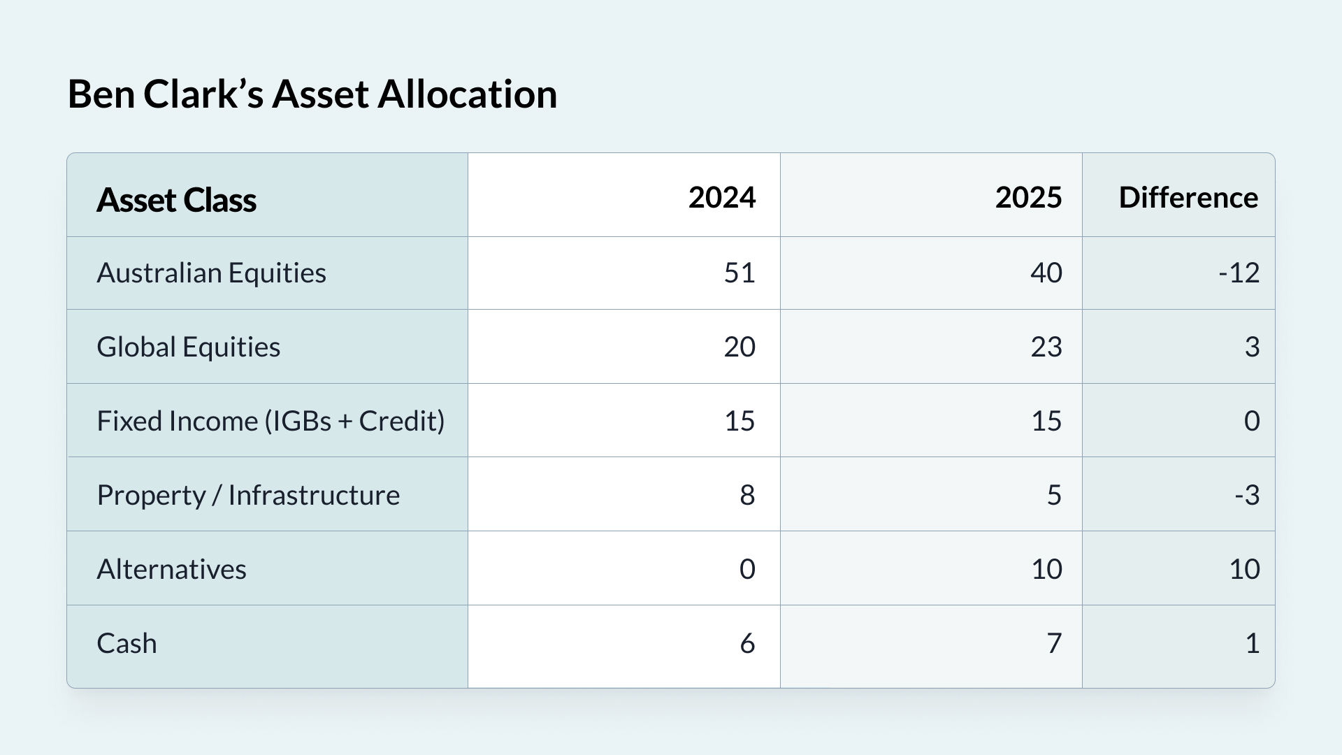 Ben Clark's Asset Allocation for 2025