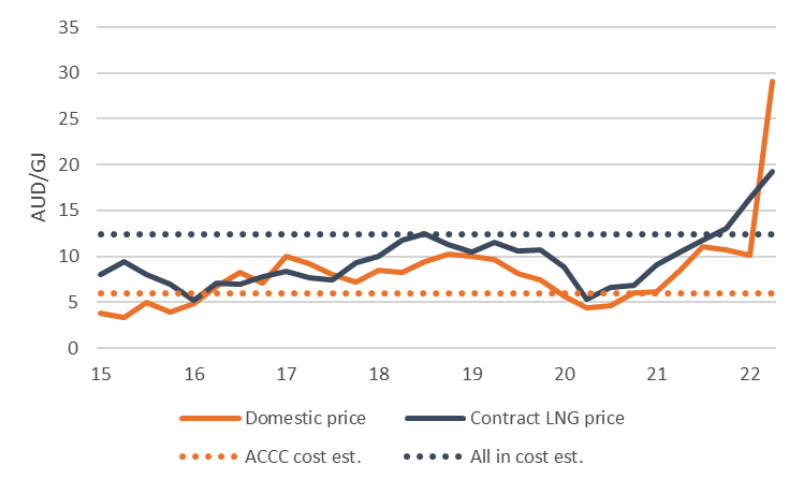 Data sources: Company Reporting (sample producer). ACCC (Gas enquiry, July 2022). Calculations / charting: Merlon Capital.