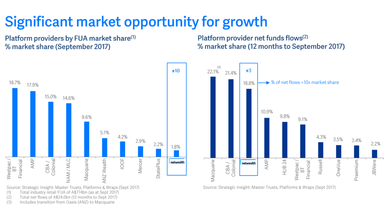 Source: Netwealth H1 FY 2018 Investor Presentation