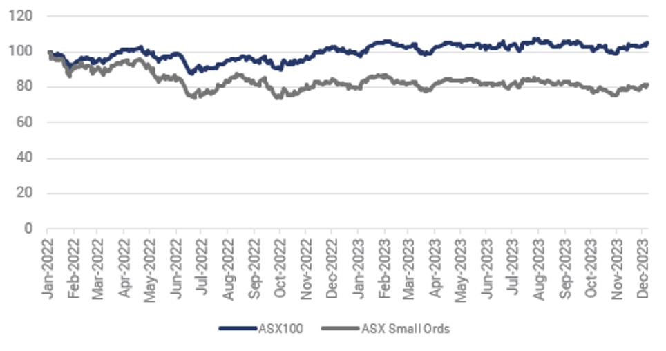 Source: Bloomberg. Yarra Capital Management