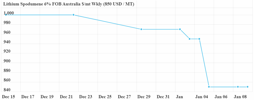 Recent falls in spodumene prices will put substantial pressure on several higher-cost ASX lithium producers. Source: S&P Global Platts