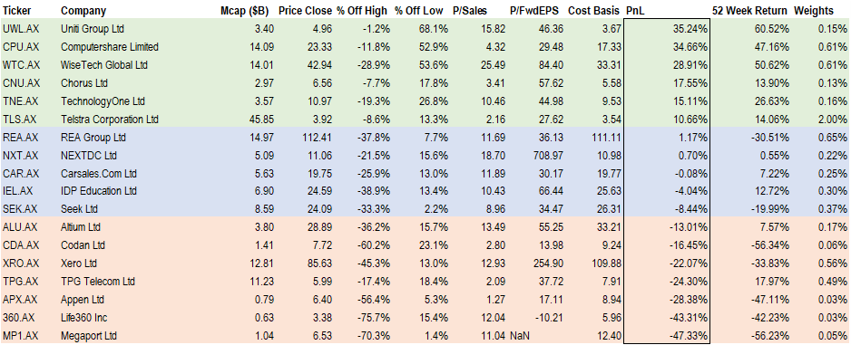 Digital Technology showed a wide spread in performance with the more speculative names punished