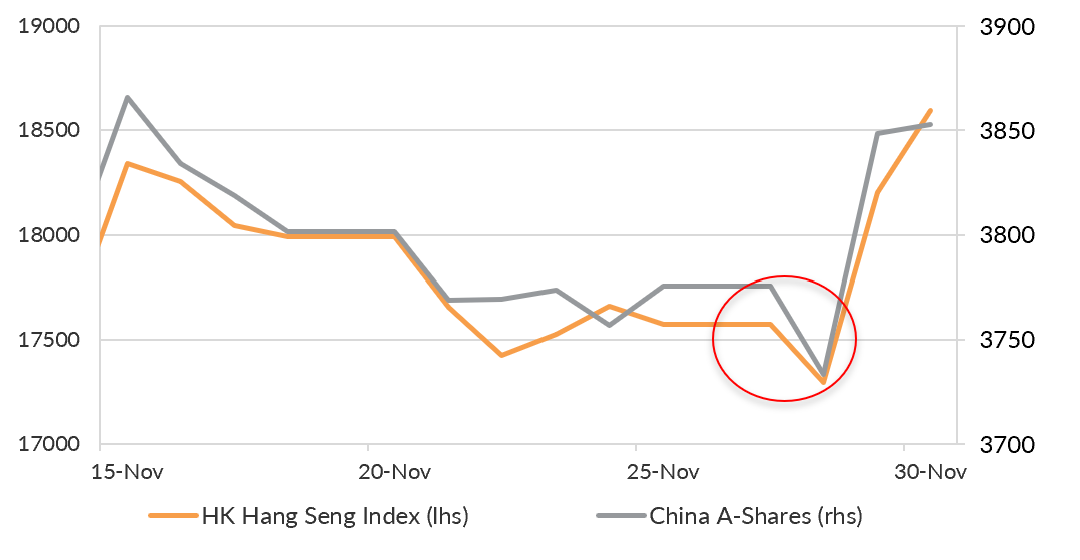 Source: Bloomberg LP, Oreana. The red circle shows the move after the protests.