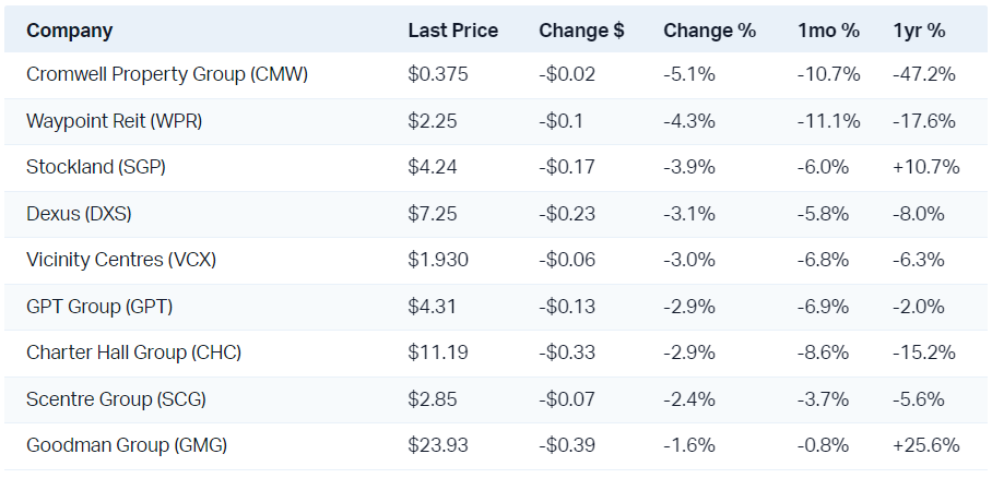 Property stocks typically fare poorly in an environment of rising market interest rates