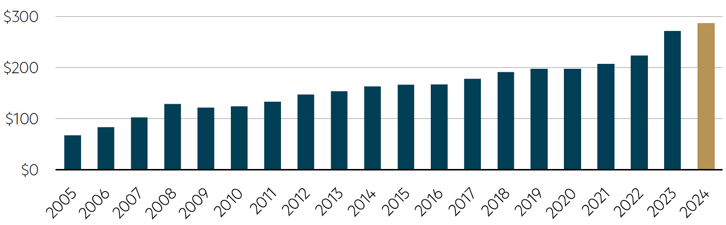 Source: Bloomberg, MBA GLI calculations as at 31 December 2023. Excludes M&A activity.