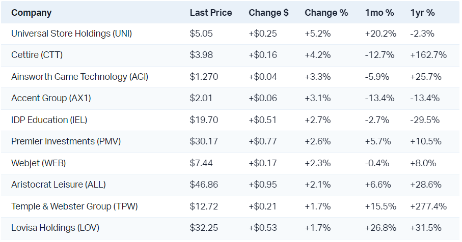 Dazzling discretionary stocks