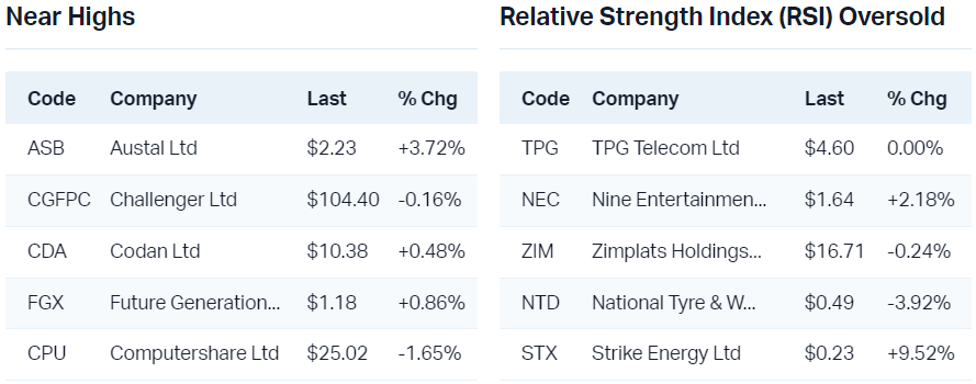 View all near highs                                                                  View all RSI oversold