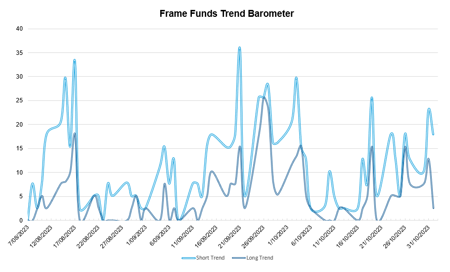 *source Frame Funds Research