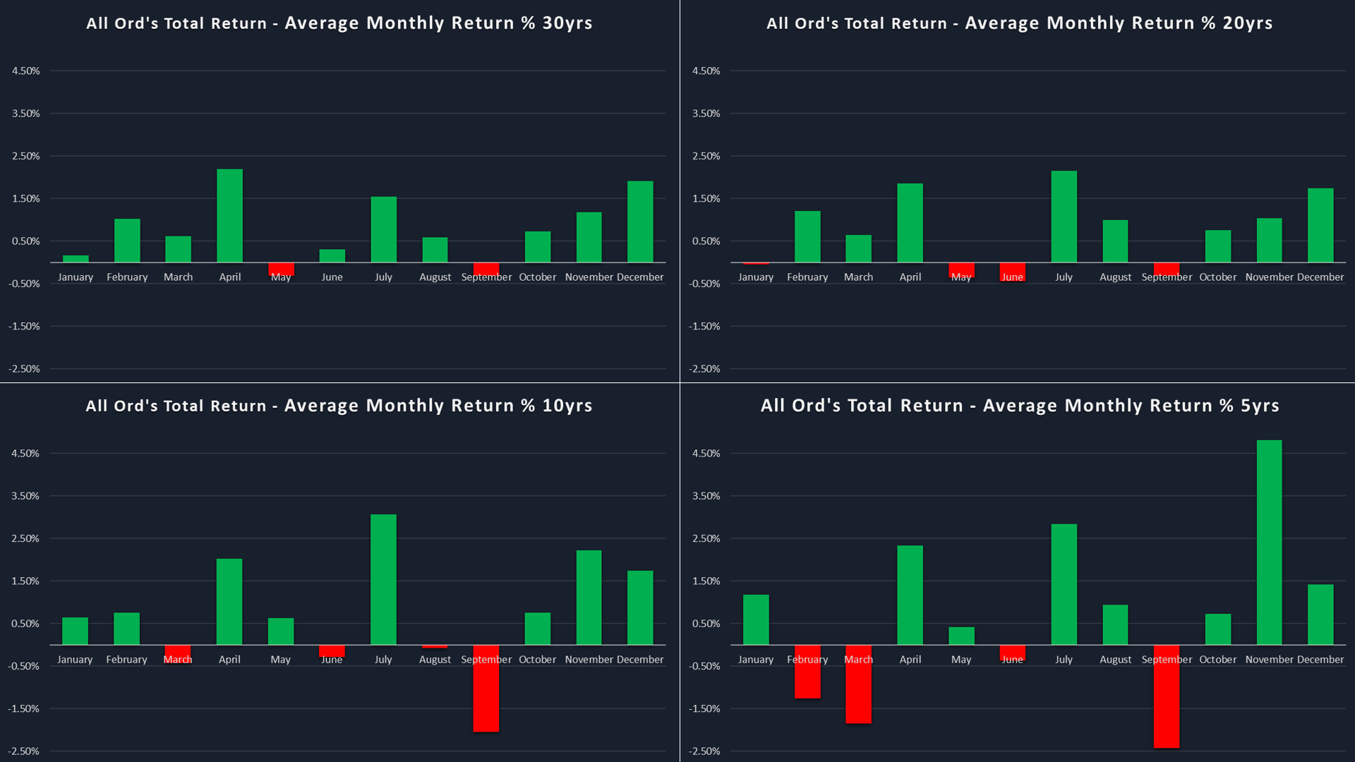 All Ordinaries Total Return Index Performance over 5, 10, 20, and 30 Years. Source: Me! Click here for full size image (for best results, right click and select "Open link in new window").