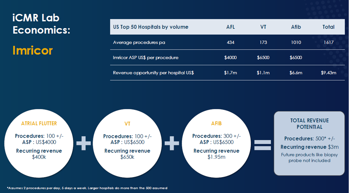 Source: Imricor July 2024 presentation