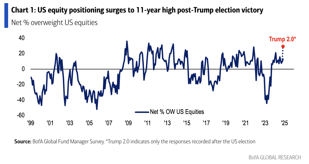 Source: BofA Global Fund Manager Survey