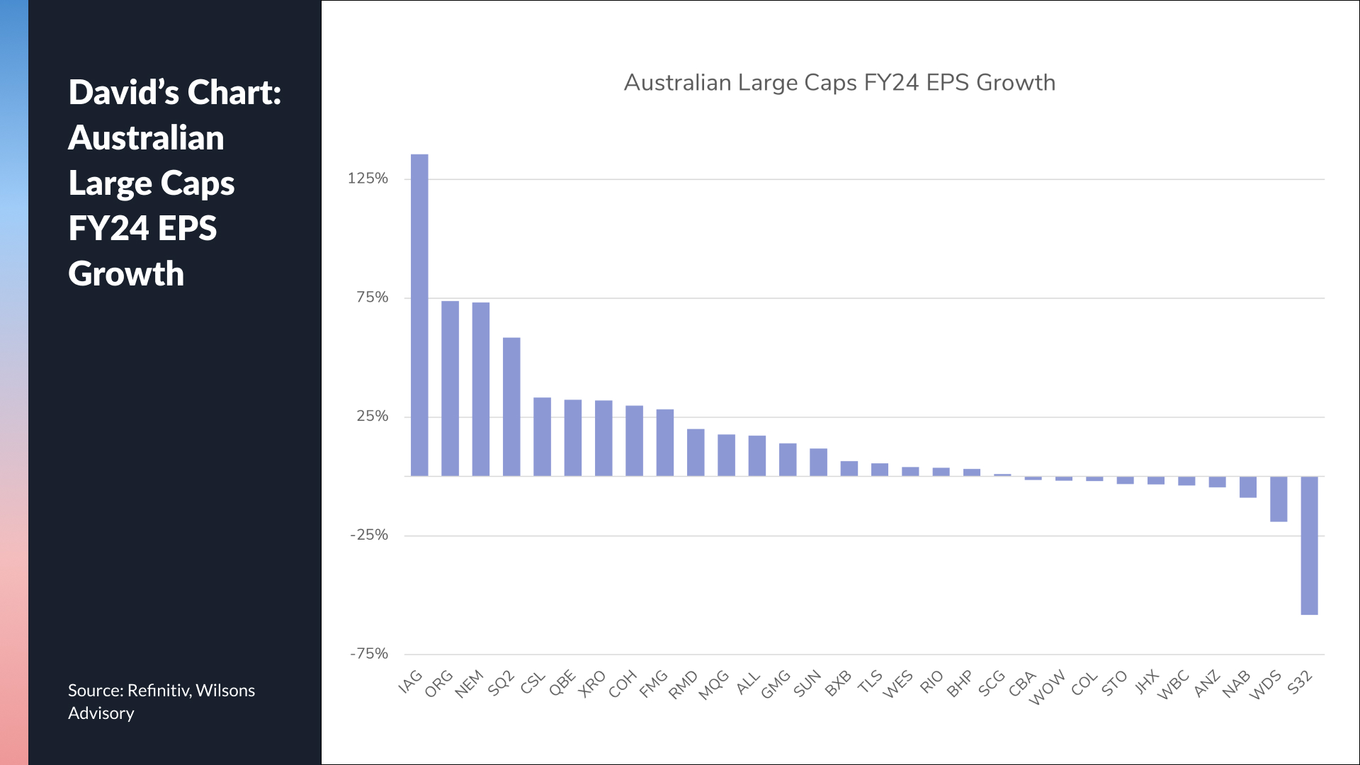 Source: Refinitiv, Wilsons Advisory