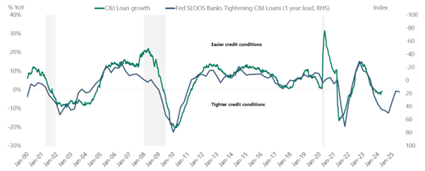 Figure 4: US Lending Standards and Loan Growth (2000 to 2024) Source: Apollo