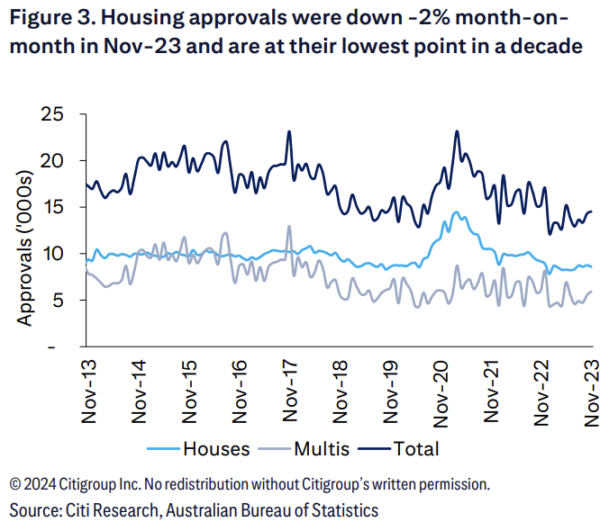 Source: Citi, ABS