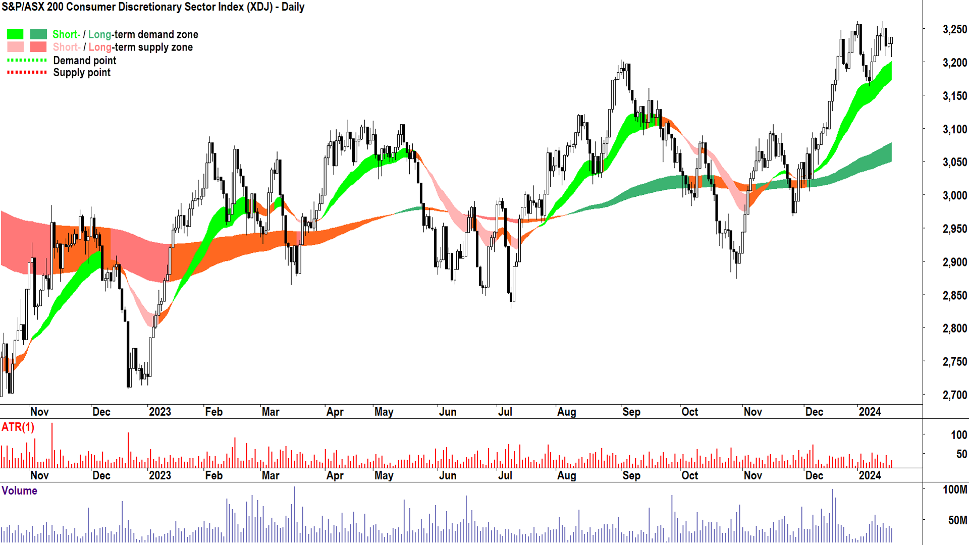 One of the few sector trends to have avoided the new year selling