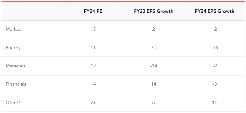 *median EPS growth. Source: Refinitiv, Wilsons.