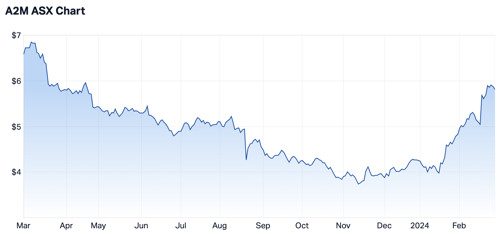 A2M 12-month price chart (Source: Market Index)