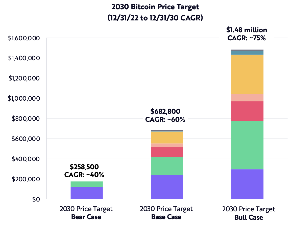  			 				 					 						Bitcoin Is Likely To Scale Into A Multi-Trillion Dollar Market. In the bull case, the growth will be driven primarily by institutional demand, growth in digital gold, and the wider acceptance of crypto in emerging markets.  (Source: ARK Invest) 					 				 			
