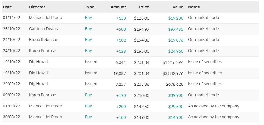 Source: MarketIndex, 15 February 2023