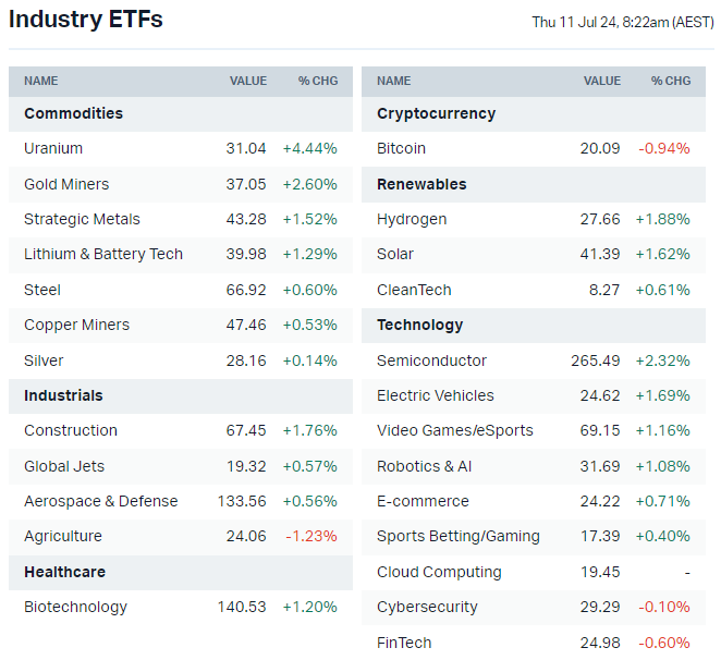 US-listed sector ETFs by iShares, Global X and VanEck (Source: Market Index)