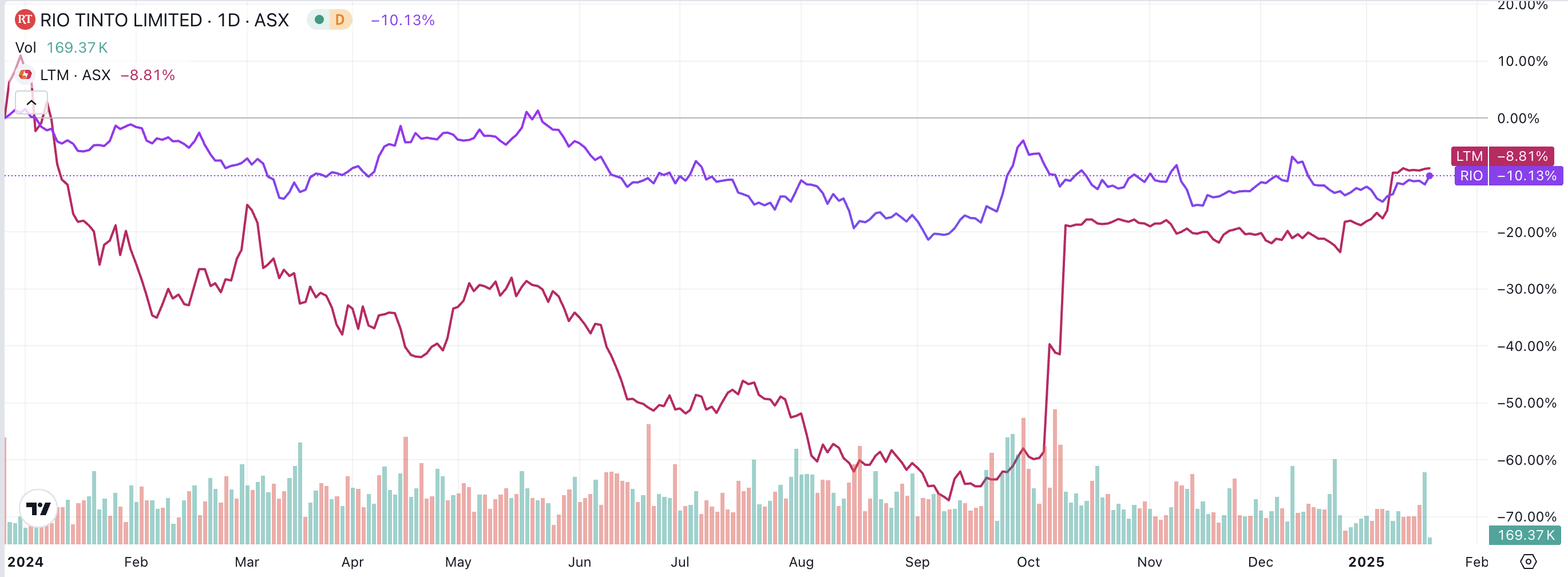 Rio Tinto vs Arcadium Lithium, since the start of 2024. (Source: Market Index)