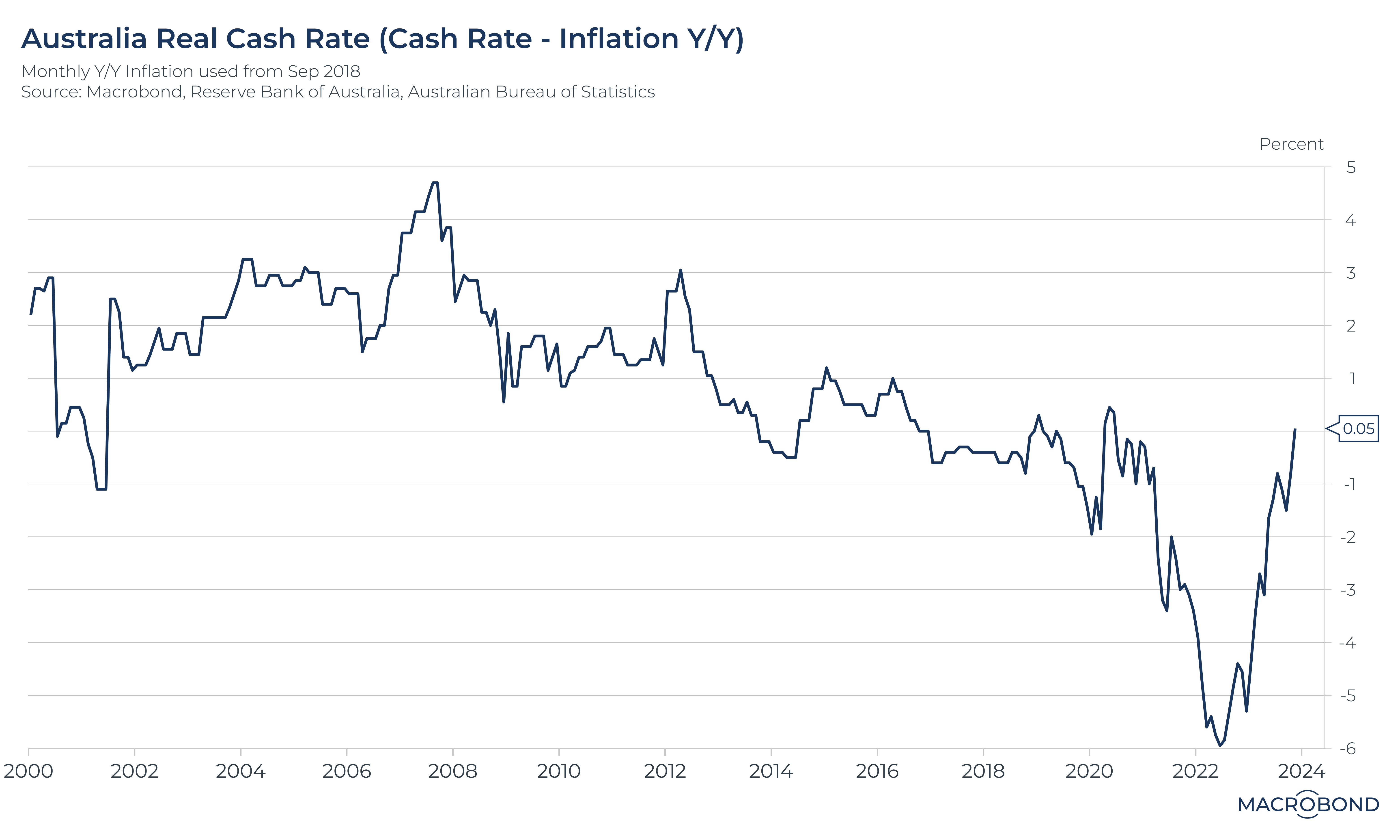 Source: Macrobond