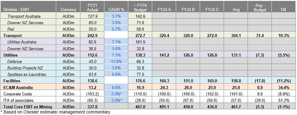 Source: Chester Asset Management, Various anonymous sell-side reports, DOW FY2021 annual account information. 