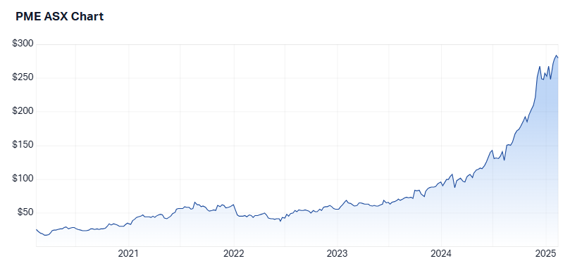 PME's five-year performance (Source: Market Index)