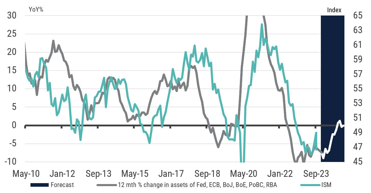 Source: Yarra Capital Management.