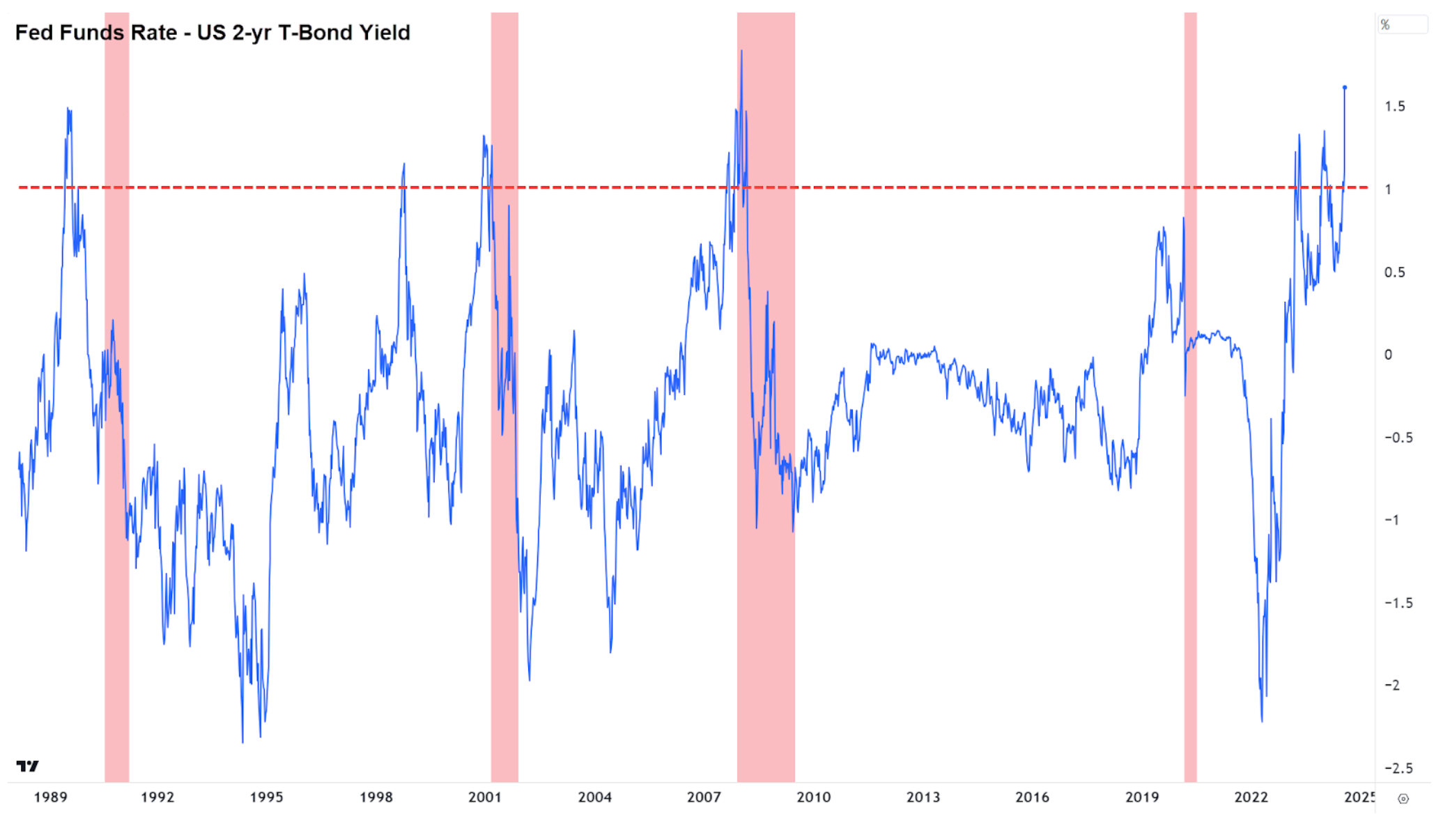 US Cash Rate minus 2 year yield chart comparison, 1 August 2024, i.e., “THE BLUE SQUIGGLY LINE”