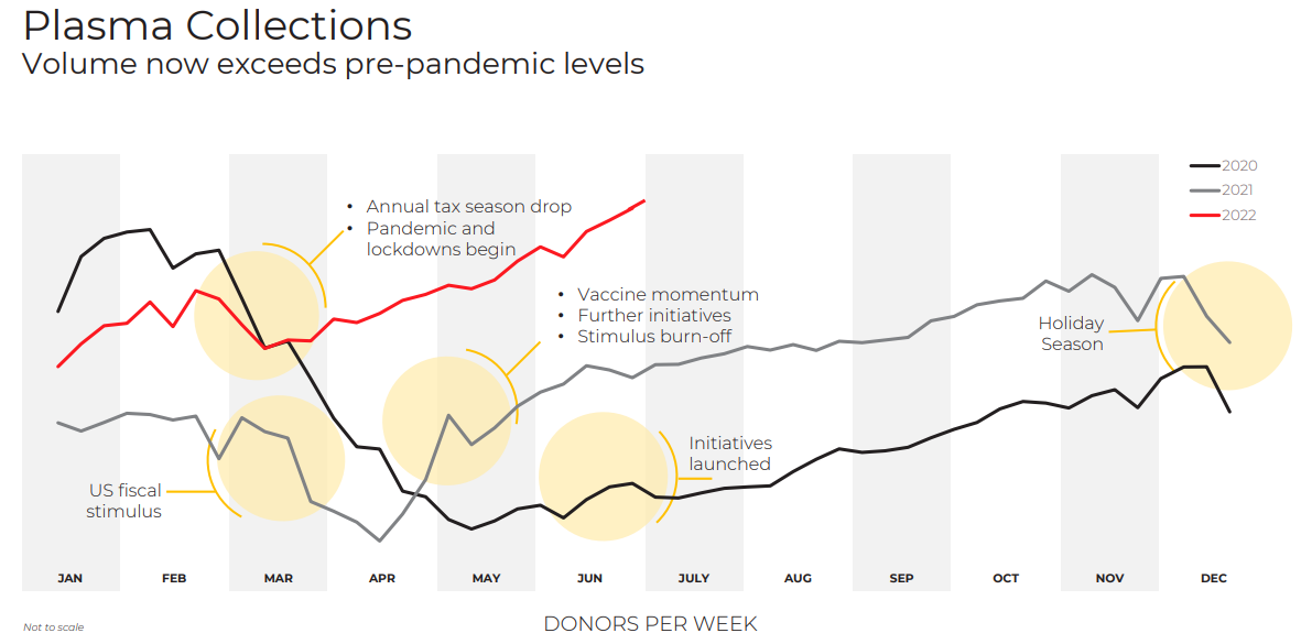 Plasma collections have increased in the second half of FY22. Source: CSL