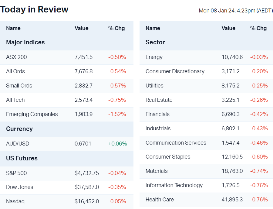 Today's major market moves