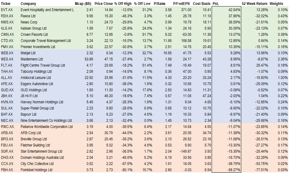 Consumer Wants showed a wide spread of relative performance and estimated investor gains and losses